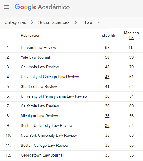 MarcoAlonsoRG's tweet photo. Hoy han aparecido las métricas de Google Scholar 2023, que ordenan a las revistas según su índice y mediana h5. Como lo he venido haciendo en años pasados, en este hilo muestro la información relativa a las revistas jurídicas latinoamericanas. [1/13] https://t.co/YHlY2Nf6Yz