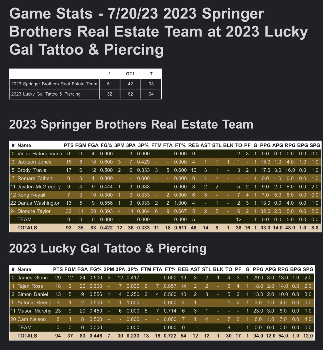 Nailbiter! Lucky Gal Tattoo with the game winner to complete a 26 point comeback to advance to the final.
<a href="/JamesGlenn21/">James Glenn</a> w/ 29/13, <a href="/MasonMurphy_3/">Mason Murphy</a> with 23, <a href="/tajen_ross/">Tajen Ross</a> 18/14.
<a href="/TaylorDiondre/">Diondre Taylor</a> had 32 for Springer Brothers Real Estate Team.
