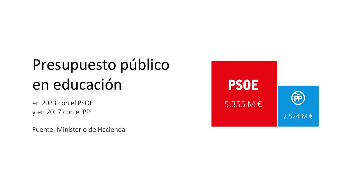 Una Educación pública y de calidad es esencial para garantizar la igualdad de oportunidades de todas y todos los españoles.
🌹  Presupuesto en Educación (PSOE): 5.355M€
🔵 Presupuesto en Educación (PP): 2.524M€
#VotaPSOE para no retroceder.