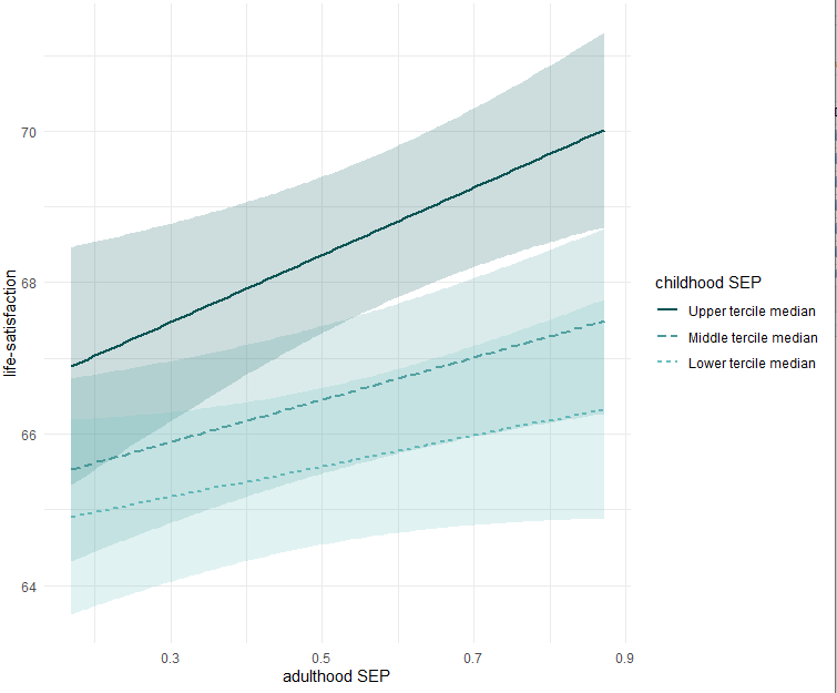 estpop's tweet photo. Sakkeus, Saar (@rasi_iiss) &amp; Rudissaar find in new Forum Sociológico study that adulthood socio-economic position compensates for some life-course adverse effects in well-being, but accumulation of disadvantages affects life satisfaction in 🇪🇪 
https://t.co/hbnnkh1Afb
@SHARE_MEA https://t.co/ttYt3NsoWs