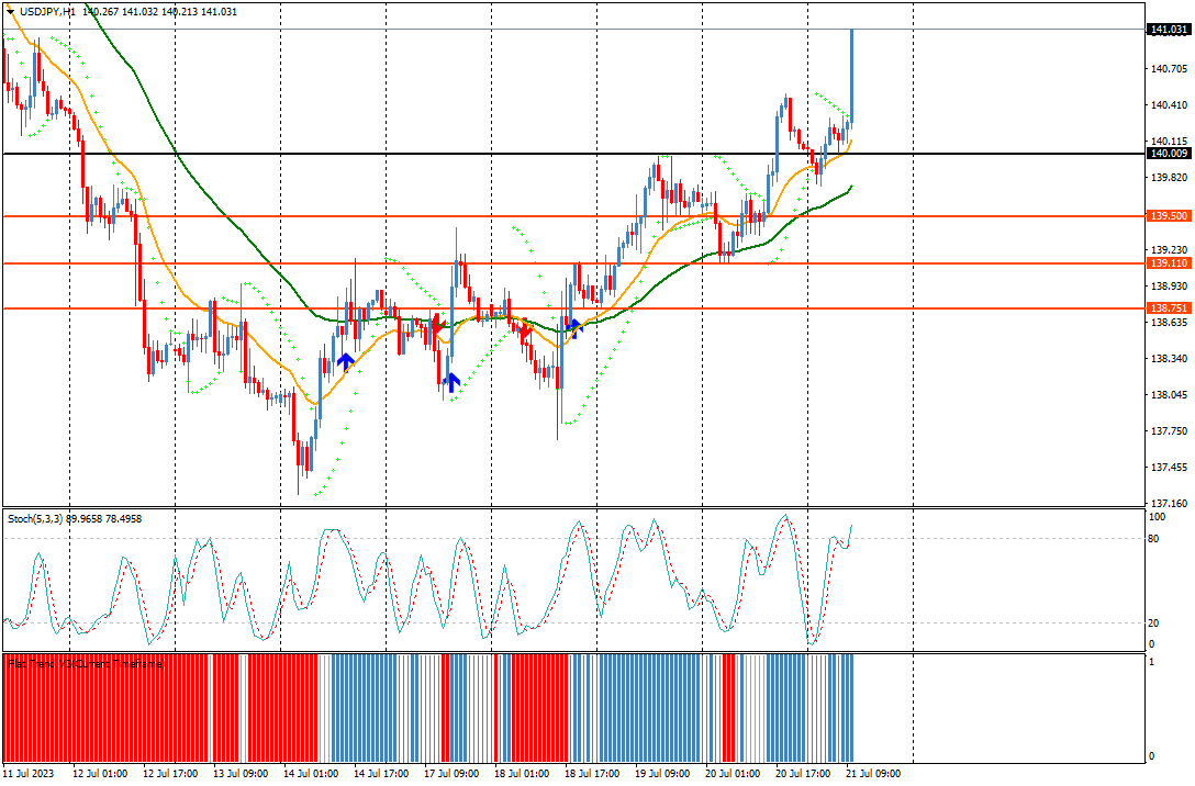 windsorbrokers's tweet photo. USDJPY prints fresh session high at 141.03. #forex #usdjpy #pricemoves #news #forexmarket #technicalanalsis #windsorbrokers https://t.co/g0rIgLtPaO