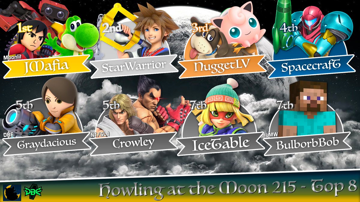 Congrats to our Top 8 players of Howling at the Moon #215

🥇<a href="/JMxfia/">JMafia</a>
🥈<a href="/ManiaBoi/">💕StarDust💕</a>
🥉<a href="/NuggetLV/">Nugget</a>
4th <a href="/SpacecrafT121/">spacecrafT</a>
5th @DJDonSSB &amp; @HeIsCrowley 
7th @IceTableSmash &amp; BulborbBob