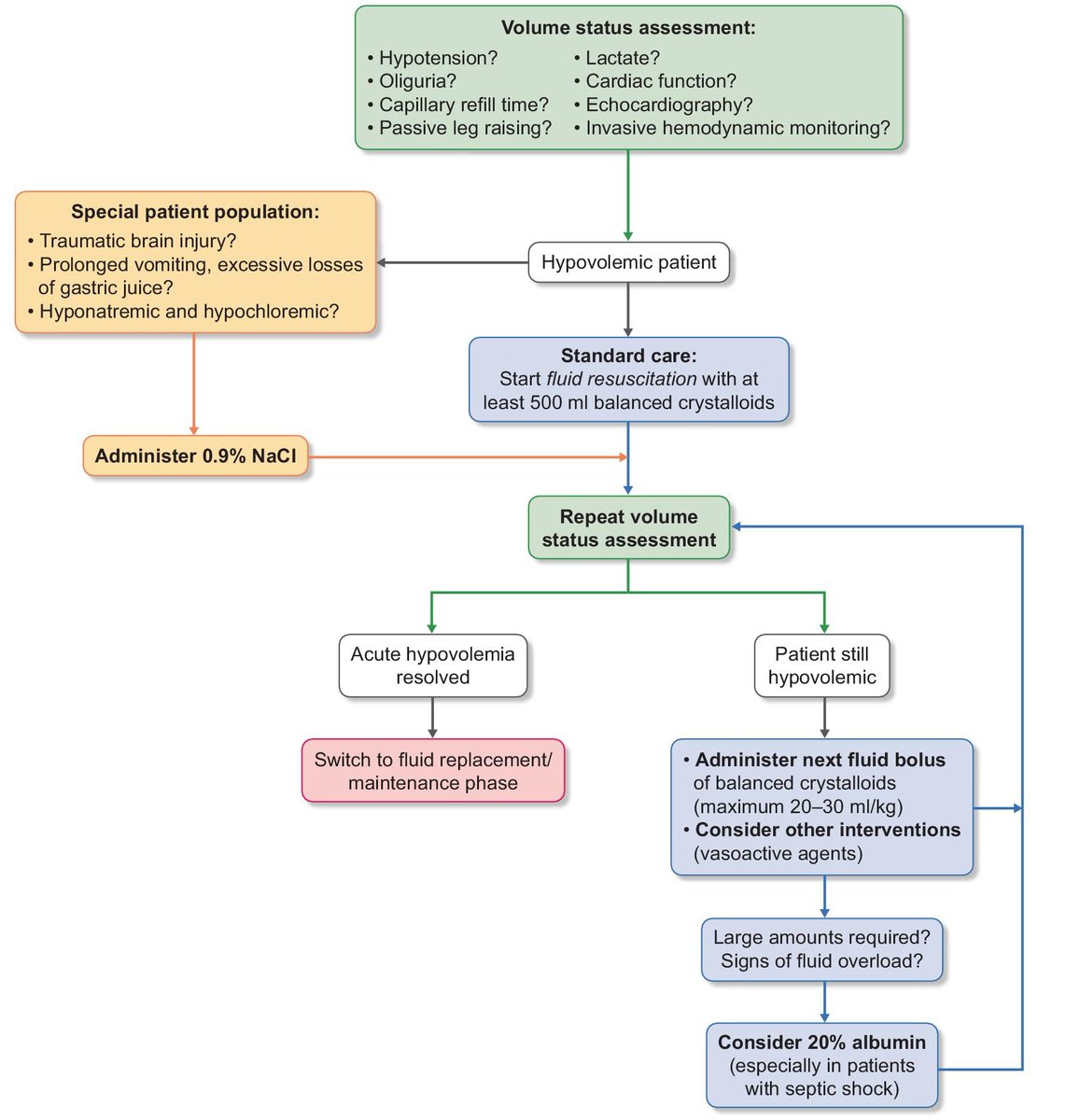 Critical Care Reviews (@critcarereviews) on Twitter photo Today's paper of the day is by <a href="/t1mo_m/">Timo Mayerhöfer</a> on fluids in the ICU: which is the right one?
criticalcarereviews.com/latest-evidenc…
Join us to read 1 paper per day and stay up-to-date as we cover the spectrum of critical care across 2023 Today's paper of the day is by <a href="/t1mo_m/">Timo Mayerhöfer</a> on fluids in the ICU: which is the right one?
criticalcarereviews.com/latest-evidenc…
Join us to read 1 paper per day and stay up-to-date as we cover the spectrum of critical care across 2023