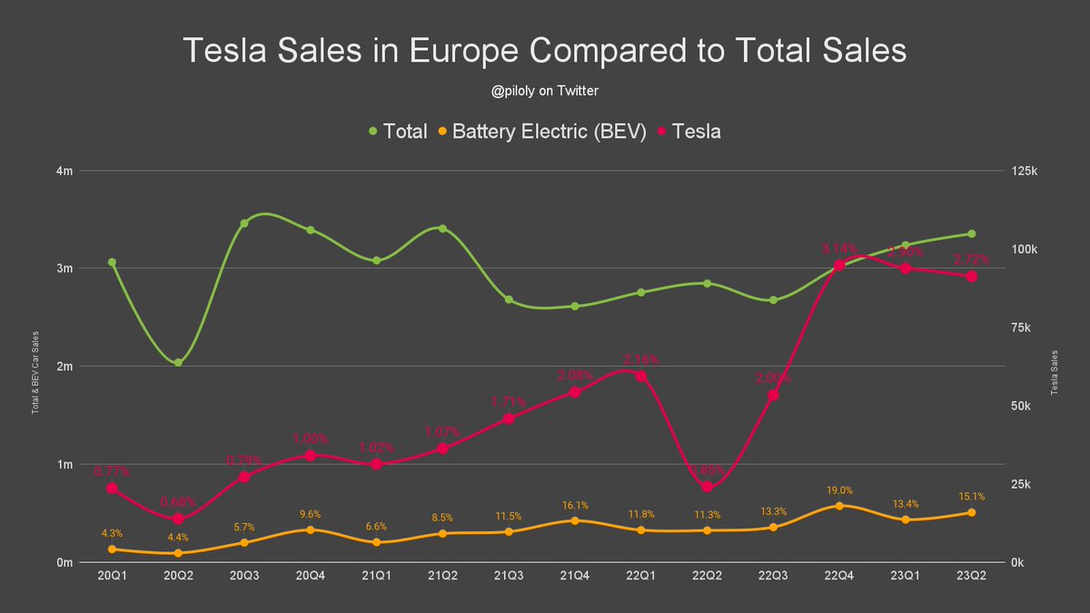 Roland Pircher on Twitter: "Tesla's overall market share in Europe
