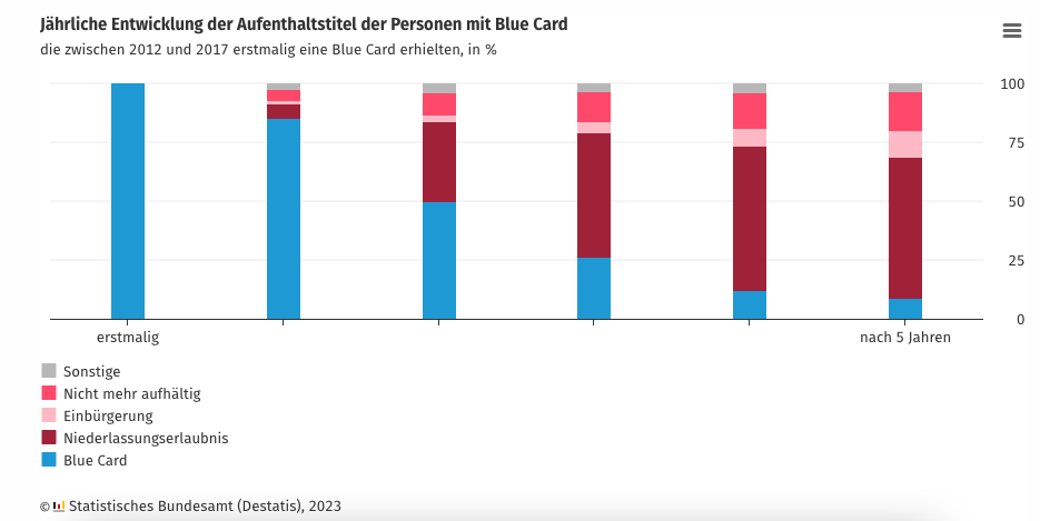Neue Zahlen zum #Arbeitsmarkt: Rund 200.000 Drittstaatler*innen bekamen zwischen 2012-2022 eine 'Blaue Karte' für hochqualifizierte #Fachkräfte. Von denen, die bis 2017 eine erhielten, sind 83% noch in Deutschland, ergab die neue Auswertung von <a href="/destatis/">Statistisches Bundesamt</a> destatis.de/DE/Presse/Pres…