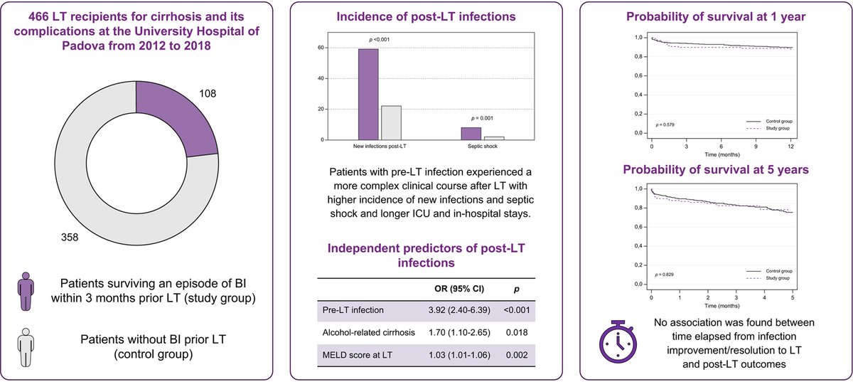 Salvatore Piano (@salvatore_piano) on Twitter photo 💥infections delay liver transplant and increase mortality in cirrhosis
👎pre-LT infections increase post-LT infection risk
👍no difference in post LT survival
✅Don't delay transplant, but post-LT infection surveillance is crucial
<a href="/JHEP_Reports/">JHEP Reports</a> doi.org/10.1016/j.jhep… 💥infections delay liver transplant and increase mortality in cirrhosis
👎pre-LT infections increase post-LT infection risk
👍no difference in post LT survival
✅Don't delay transplant, but post-LT infection surveillance is crucial
<a href="/JHEP_Reports/">JHEP Reports</a> doi.org/10.1016/j.jhep…