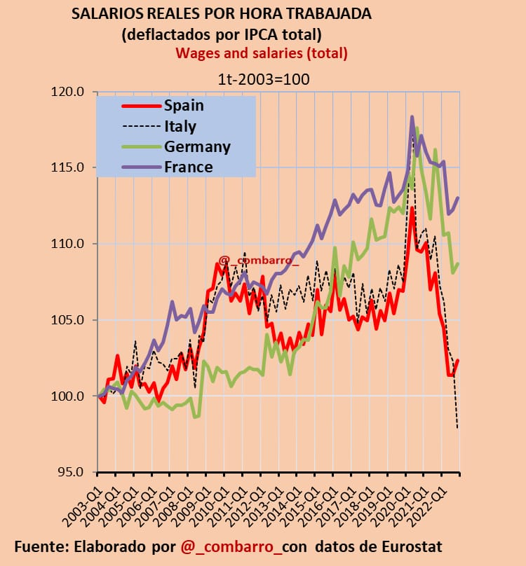 EnriqueDiazAlva's tweet photo. Spain has seen the biggest collapse in real salaries in its peacetime history, and there have been no strikes or labor conflict of any kind, because the officialist unions exists primarily to keep the PSOE in power. https://t.co/0NIzU3hohx