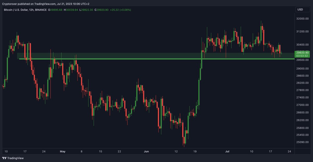 RT @rovercrc: #Bitcoin still remains to hold support... https://t.co/b4x7oHf6Cj