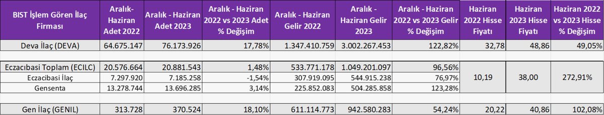 <a href="/borsaistanbul/">Borsa İstanbul</a> şirketlerinin bilanço ayına giriyoruz. Ardı ardına bilançolar açıklanacak. Bugünden itibaren naçizane ben de #BIST içerisinde işlem gören ilaç firmalarının <a href="/IQVIA_GMI/">Global Market Insights</a> tarafından sunulan "depo-eczane" ilaç satış verilerini her çeyrek sonunda paylaşmaya çalışacağım.