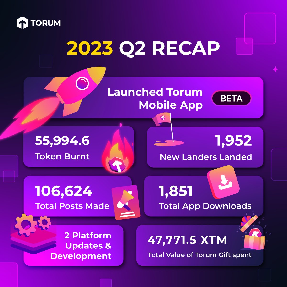 torum_official's tweet photo. Torum's Q2 Recap

Let's dive into the highlights and discover the progress and achievements made this quarter 🧵 https://t.co/ct3tikHxFB