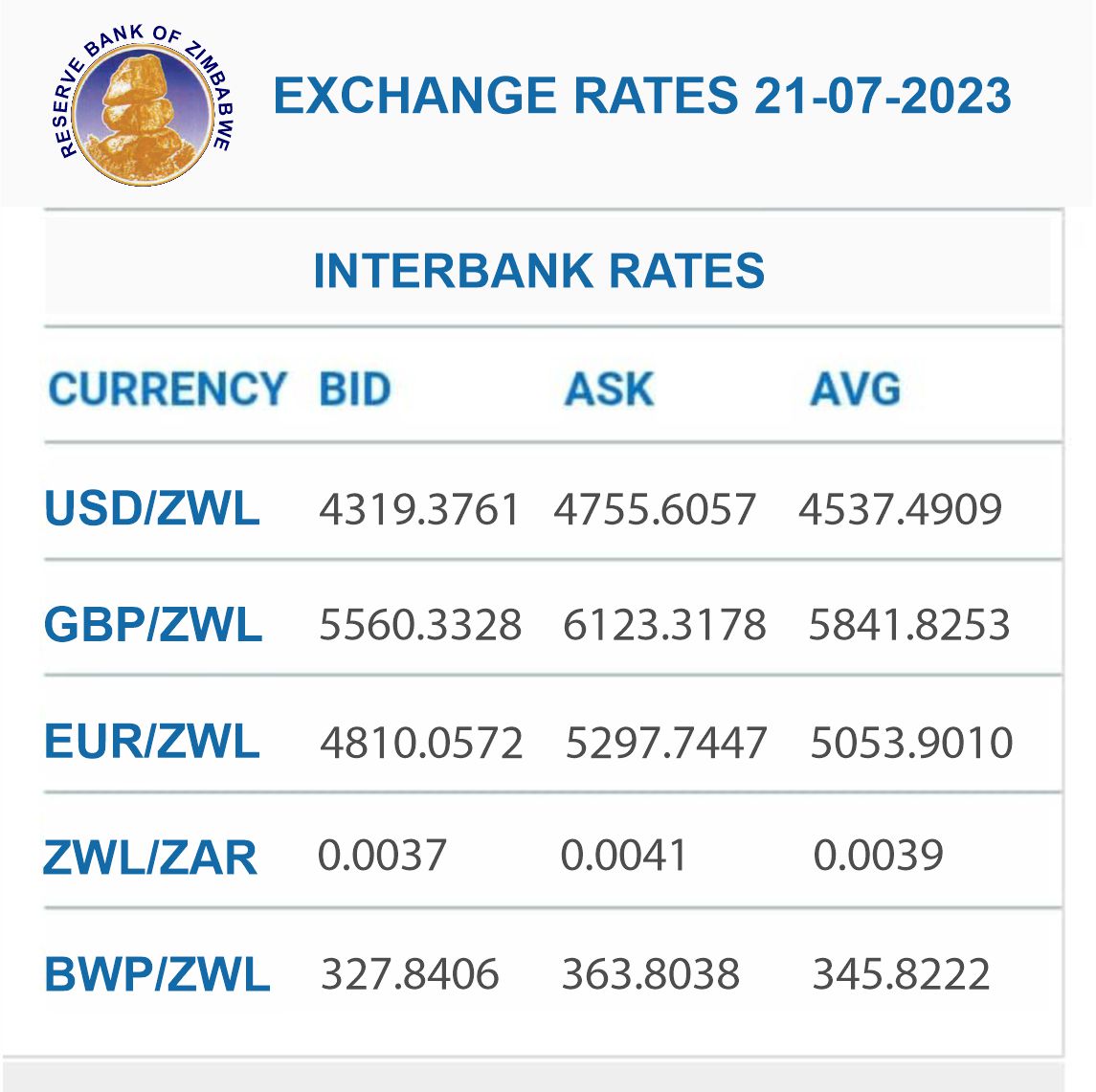Reserve Bank of Zimbabwe on Twitter "Exchange Rates 21 July 2023 https//t.co/xqCU2DHIKs
