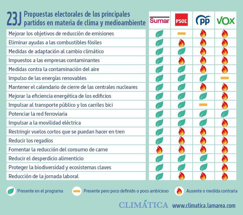 Me dedico a la #EducacionAmbiental , una dedicación apartidista pero no apolítica, no todo es acción individual. Aquí un resumen de @LMClimatica de lo que puedes hacer el #23J por la acción colectiva (estatal) para el futuro del #clima, #planeta y #personas que vivimos en él.