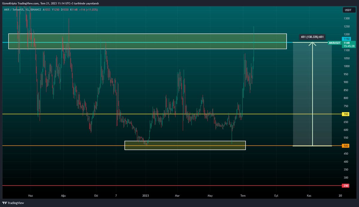 uzmankriptoo's tweet image. 🚀 #Maker %130 luk kazanç hareketini yine gerçekleştirdi ve kısa vadede 2. büyük kar işlemimizi gerçekleştirmiş olduk 💪
🔥 #MKR Buradan tekrar aşağı yönlü alım verme ihtimali olabilir bu yüzden kısa vade cüzdan dan kar alarak beklemeye geçiyorum, uzun vade cüzdanımdakini 8000$…