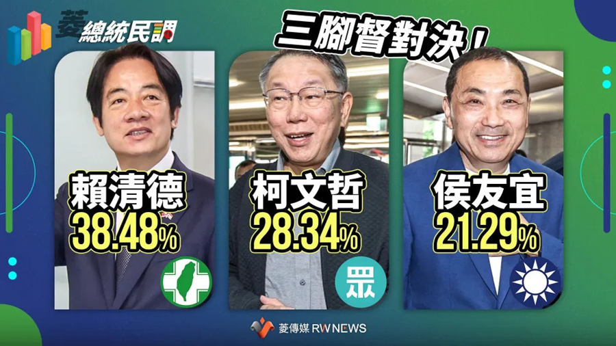 #Taiwan's presidential race - mid-July poll by RW News (6 months before election):

38.48 - #DPP (+0.7%)
28.34 - #3rdParty (-2.9%)
21.29 - #KMT (-0.5%)

Take-aways:
- DPP holds steady.
- 3rd party may have peaked?
- KMT halts freefall. Let's see it will begin to rebound.