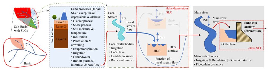 We (<a href="/uchalhydro/">UCHALHydro</a>) collaborated with <a href="/CentreForHydro/">Centre For Hydrology</a> &amp; <a href="/SMHI/">SMHI</a> to develop a variable contributing area algorithm to simulate the complex #prairie region's #streamflow.
This #methodology improved #HYPE's model performance in that complex region. Check it out: sciencedirect.com/science/articl…