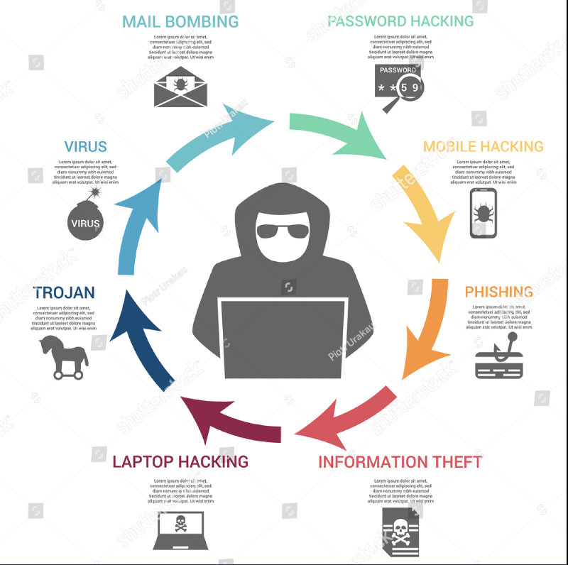 make sure to be aware of these potential online threats: #Digital_Identity #Digital_Identity_SummerB_2023