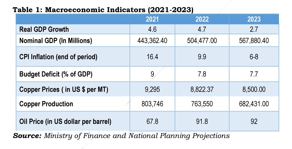 mofnpzambia's tweet photo. 2024-2026 MEDIUM TERM BUDGET PLAN #MTBP
#MACROECONOMIC INDICATORS (2021-2023) https://t.co/hpW2y0TWV2
