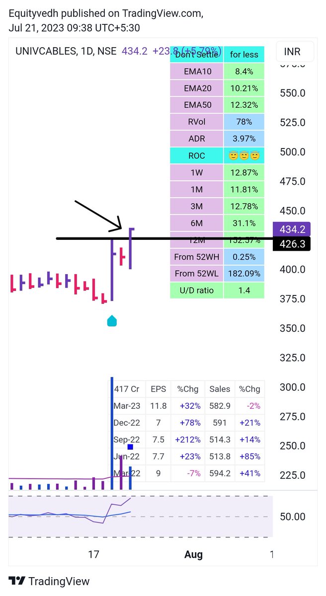 EquityVedh's tweet image. #Universalcable 
BREAKOUT with 78% Relative volume .
#StocksInFocus