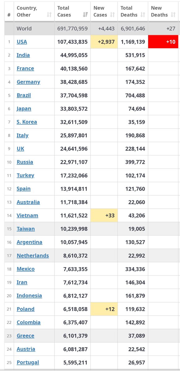 COVID 19 Update

By close of 20th July. 2023,The world had recorded 691,770,959 cases of COVID 19 in total, USA  leading with 107,433,835  cases arising from +2,937 new cases,Israel with 514, Guatemala +383.

😢😢😭😭
New deaths
USA +10
Philippines +10
Israel +6