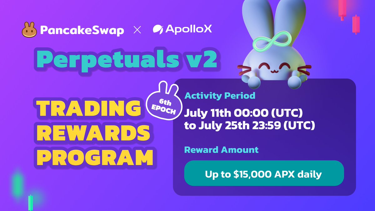 PancakeSwap's tweet image. 🥞🐰 Only 5 more days until the 6th Epoch of the Perpetuals v2 Trading Rewards Program concludes! Don’t miss out 🚀
🎉 Trade on PancakeSwap Perpetuals v2 and earn up to $15,000 APX daily

📅 11 July 00:00 UTC - 25 July 23:59 UTC
📑 Campaign details: bit.ly/3NM9sVz
📍Get…