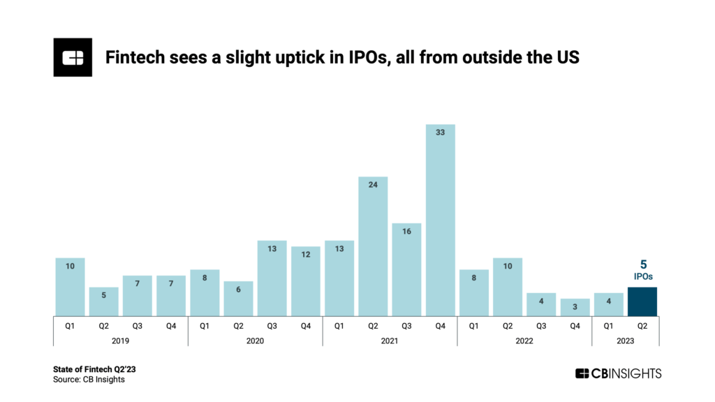 Insightful State of #Fintech Q2’23 Report cbinsights.com/research/repor… #VC #insurtech @CBinsights @psb_dc @JimMarous @RAlexJimenez @AntonioSelas @FrankJSchwab @cgledhill @Visible_Banking @Xbond49 @helene_wpli @kuriharan @davidjmaireles @efipm @UrsBolt @NeiraOsci @BrettKing…