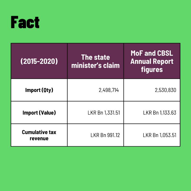 factchecklka's tweet photo. Finance State Minister Siyambalapitiya mentioned a few figures on #SriLanka's vehicle imports and tax revenue. 🚗📈 Did he get his numbers right?
Swipe ⏪ to find out.
📚 Read it in full: https://t.co/d30RQOqN3A
#FactCheckLK