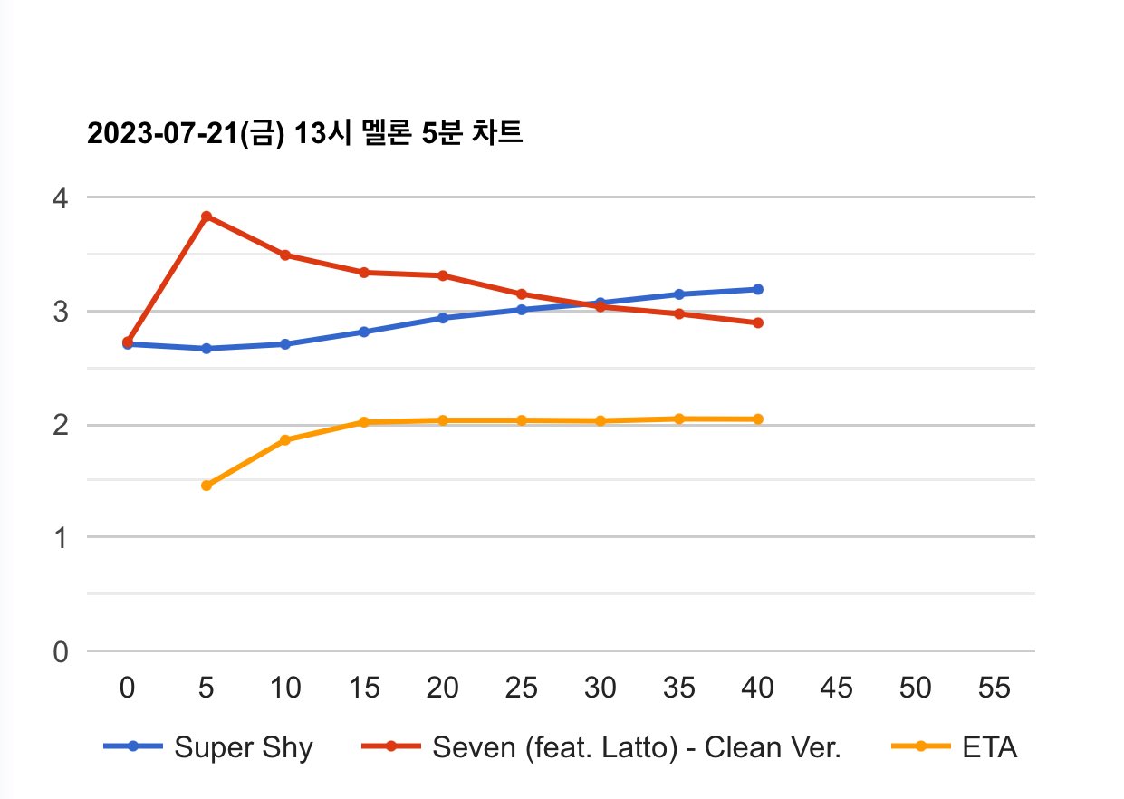 NEWJEANS Global Charts on Twitter "[📊 NewJeans_ADOR on MelOn 5