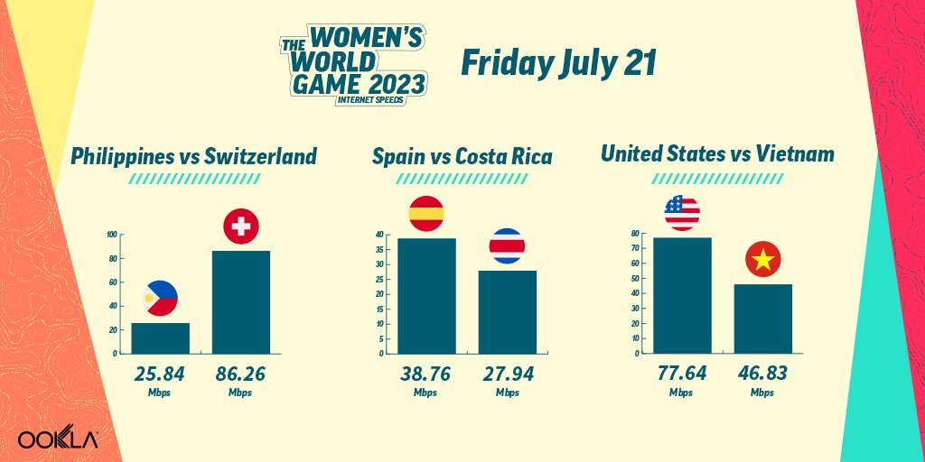 Speedtest's tweet photo. As we all cheer on our home country, let's take a look at how each team would perform if the competition were based on Q1-Q2 mobile median download. #FIFAWWC #PHISWI #SPACOS #USAVIE https://t.co/O4LIfbvUMX