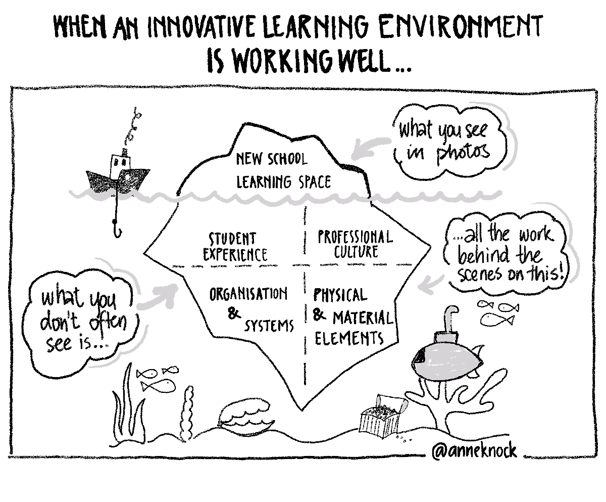 Thinking about the discussion around innovative learning environments earlier this week. In all the work I've done with schools, this is what I know...the provision of innovative spaces requires a lot of [rewarding] work behind the scenes #notopenplan @loukaparry @LearningFuture