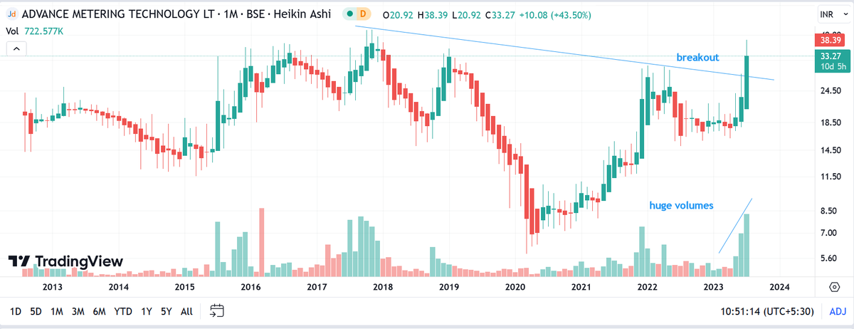 investor_sr33's tweet photo. Another weekly breakout , business tailwinds ,debt reduction will take this to the moon .
#amtl #stockstowatch https://t.co/JAv7hQOldN