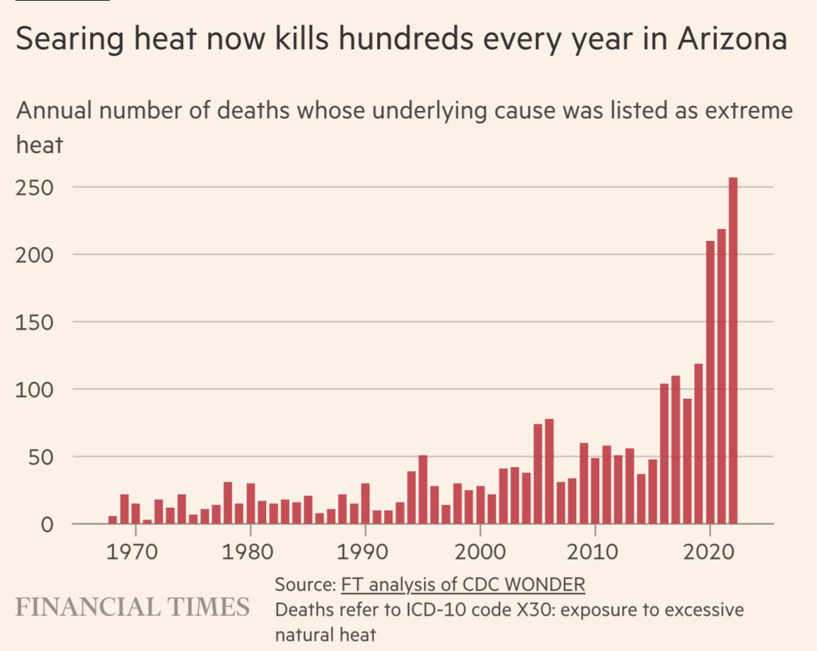 Climate change literally kills ⛔️

Searing heat now kills hundreds every year in Arizona.

Cc: <a href="/Noahpinion/">Noah Smith 🐇🇺🇸🇺🇦🇹🇼</a> <a href="/paulg/">Paul Graham</a> <a href="/dwallacewells/">David Wallace-Wells</a> <a href="/RoKhanna/">Ro Khanna</a>
