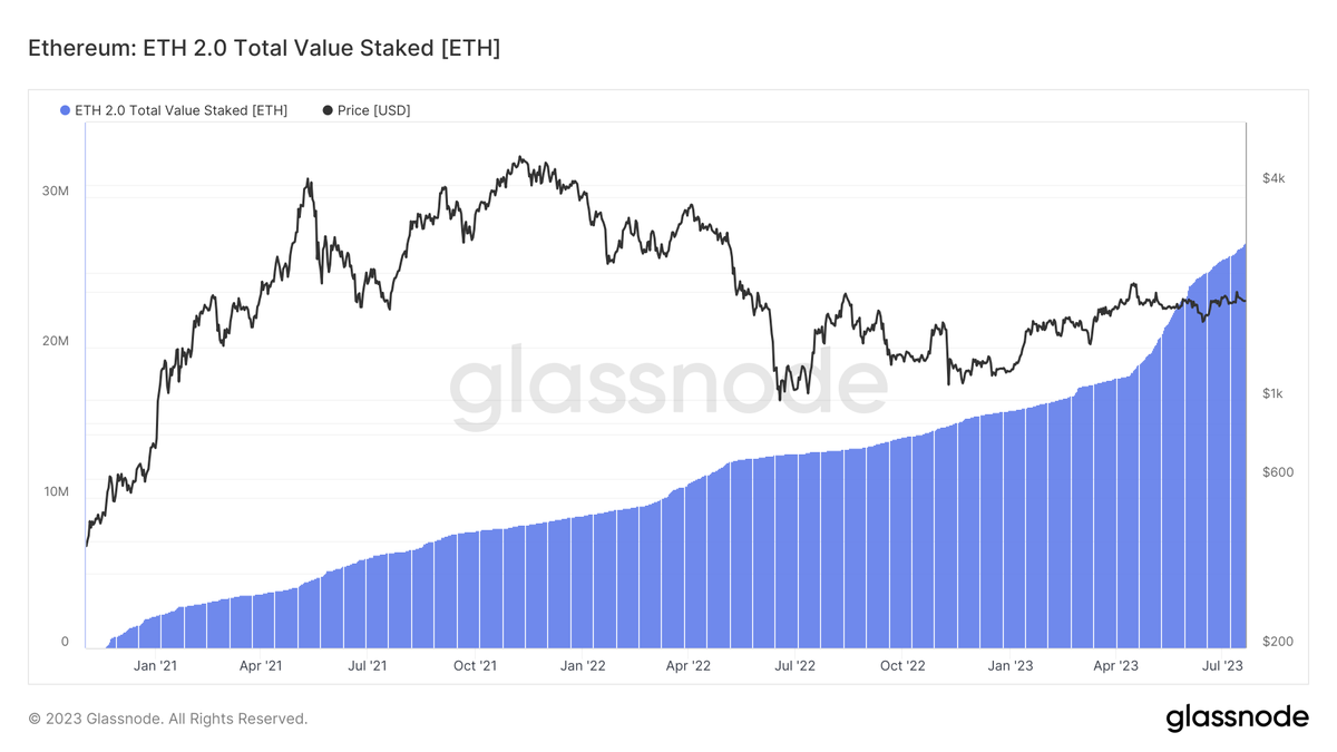 cryptorover's tweet photo. 22.5% of all the #Ethereum in circulation is staked...😳 https://t.co/QbKiVVQDLL