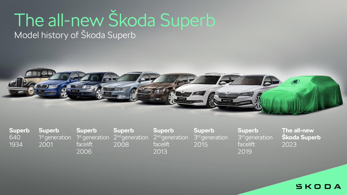 skodaautonews's tweet photo. The success story of the modern-day #SkodaSuperb began in 2001 – more than 50 years after the original Superb, which was produced between 1934 and 1949. To date, more than 1,560,000 units of the Superb have been delivered to customers worldwide, and the Superb and Superb Combi estate have won numerous international awards from renowned European #car magazines.🏆
Read more in the press kit➡️https://t.co/ngjrZQ0HGh
