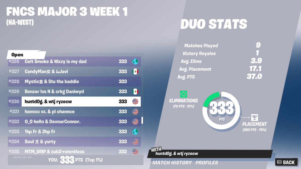 ryzecw's tweet photo. almost qualed w/@huntdogob first FNCS back in 4 seasons started 45 mins late https://t.co/AXqsA4NTOA