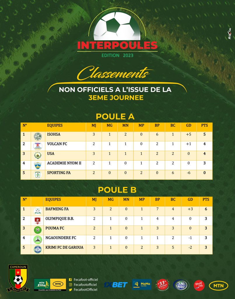 FecafootOfficie's tweet photo. #InterpoulesYaounde2023

Classements non officiels à l’issue de la 3ème journée. 
 
#PouleA
#PouleB https://t.co/A1JMt87nt9