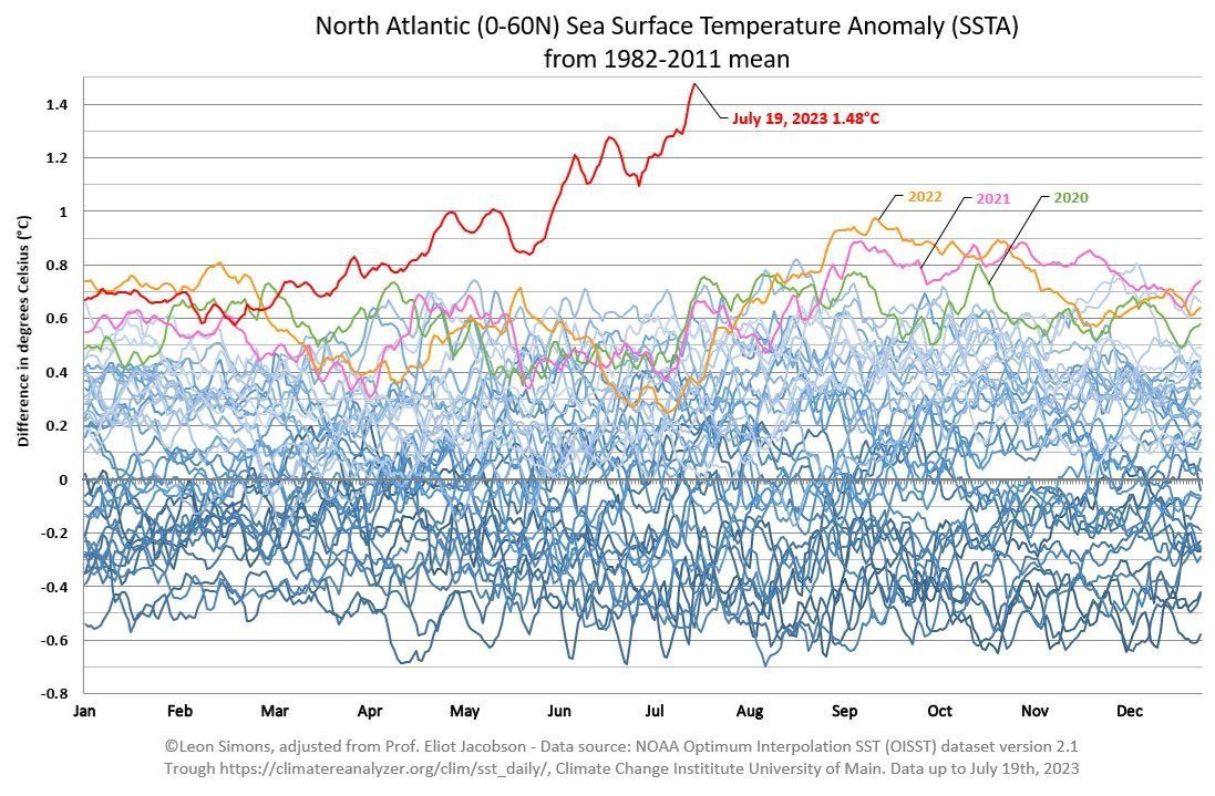 JuanBordera's tweet photo. 19 de julio.

Bad news. La gráfica de la anomalía de T° en el Atlántico Norte sigue empeñada en desafiar a la lógica y a la gravedad, y vuelve a subir otro poquito de manera casi vertical.

Hoy, mini 🧵 https://t.co/MbBxNAETjO