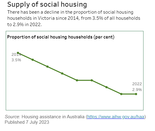 Putting aside the "social" vs "public" housing issue for just one second...

For all <a href="/ColinBrooksMP/">Colin Brooks MP</a> posturing about the "Big Housing Build", latest figures from the AIHW show that even the proportion of social housing in Victoria is falling.