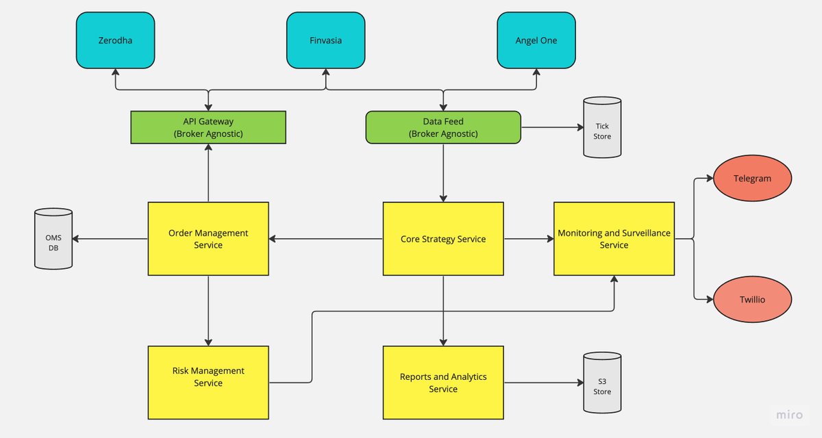 mayank_408's tweet photo. A lot of folks ask how to fragment their Algo code and what should be the modules present in a full-fledged Algo trading infrastructure.

I have made a high-level diagram of different components and how they should interact. You can definitely add/remove according to your needs. https://t.co/T8WxOSTuux