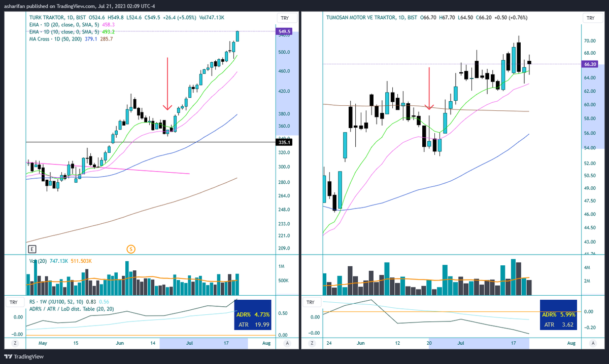 A_Sharifan's tweet photo. on May 20th, both #TMSN and #ttrack finished their 1st pullback.
Their RS (Relative Strength Rating) on the same date: #TMSN =60 #ttrak =89
their performances from that date up to now;
#TMSN =20.6% #ttrak =55.40%
how many traders in #BorsaIstanbul know about RS?
How many people calculate RS for 400+ stocks every weekend?
My friends, trading is not a lazy job .
#study