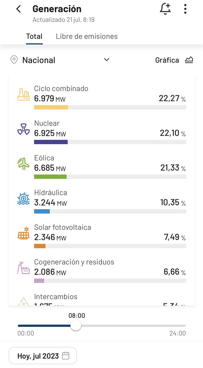 R_Nucelar's tweet photo. Sin la nuclear, hoy aunque te muevas en coche, bici o tren eléctrico, estarías usando un 45% de electricidad que viene del gas( que en España no hay), con sus emisiones ricas y saludables. ¿Pero quien piensa en eso mientras va en un vehículo eléctrico ecológico? https://t.co/QebBpqixUp