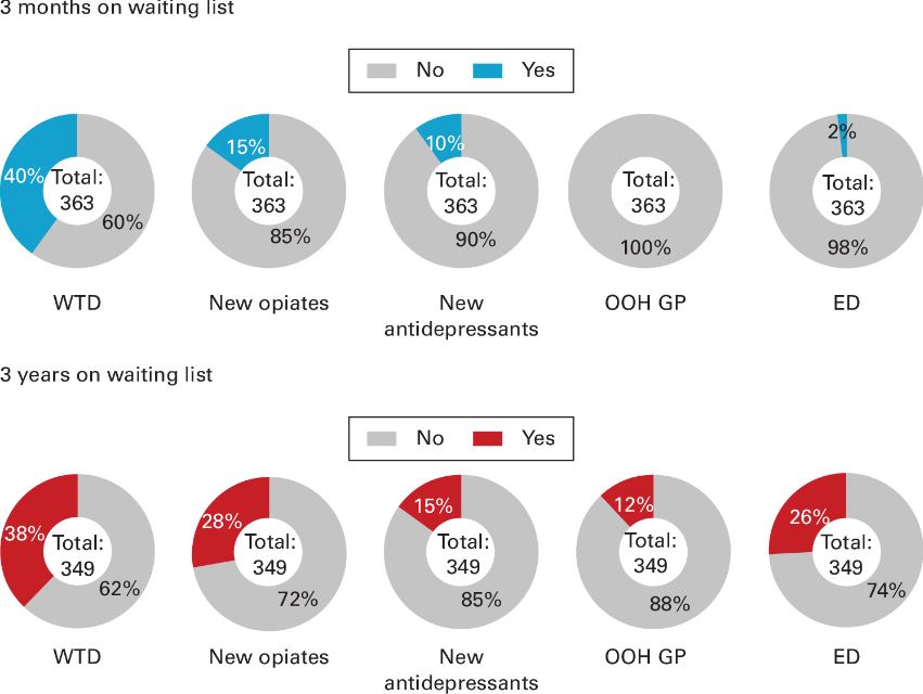 BoneJointJ's tweet photo. Patients on waiting lists in Northern Ireland are severely disabled with the worst health-related quality of life and functional scores studied.

#WaitingLists #Healthcare #Surgery #BJJ @pkaray @torcni 

https://t.co/wlMyf66b20 https://t.co/2LupguC5rB