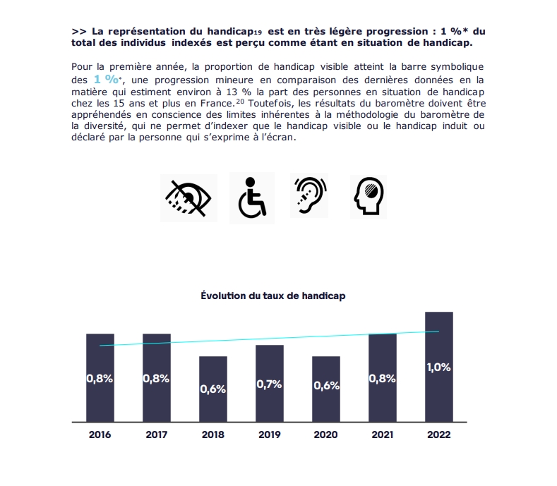 La représentation du #handicap à la télévision atteint pour la 1ère fois la barre symbolique de 1 % en 2022, contre 0,8 % en 2021.
« Une progression mineure en comparaison du nombre de personnes en situation de handicap en France ». 📺

Rapport <a href="/Arcom_fr/">Arcom</a> <a href="/auroreberge/">Aurore Bergé</a>
#Thread 1/3