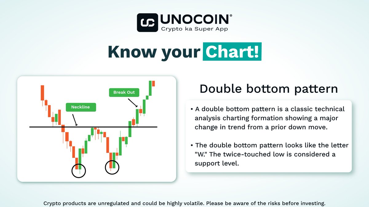 Unocoin's tweet image. If you look at the chart carefully, the price of something going down, then up, then down again, and then up again in the shape of two valleys. That's called a double bottom pattern, and it usually means the price might go up after reaching the second valley.
#tradingpattern…