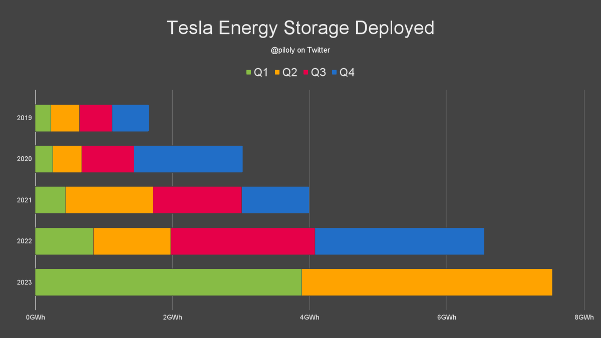 piloly's tweet photo. Tesla has already deployed more energy storage this year than it did all of last year. https://t.co/cMVZjpYtFJ