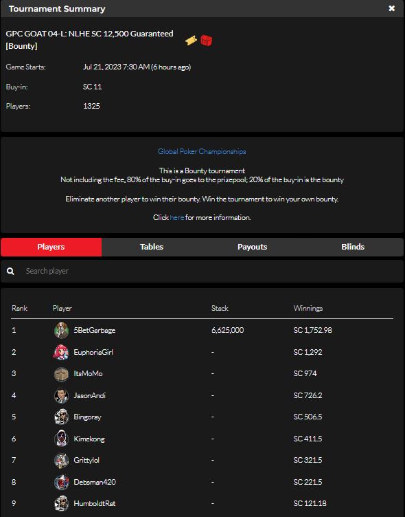 Global Poker on Twitter "THEGOATV JULY 20 RESULTS (SWEEPS COIN) 