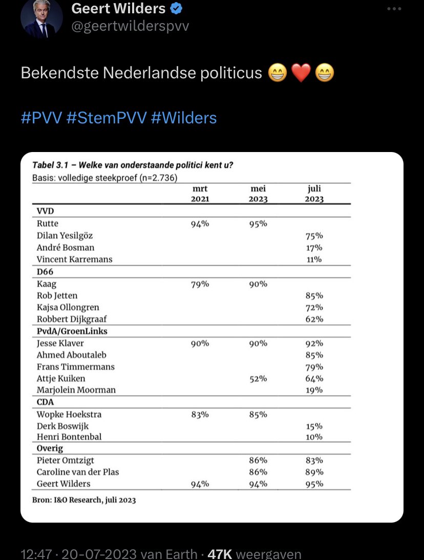 Zegt het kamerlid dat al bijna 25 jaar (9.033 dagen) in de Tweede Kamer zit en nagenoeg niets heeft bereikt - uitgezonderd het binnenharken van miljoenen aan salaris.