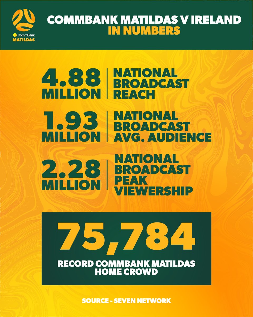 Insane numbers for the @FIFAWWC opening match for the @TheMatildas yesterday against @FAIWomen. What a testimony about the rise and growth of women's football. @FIFAcom @KadengeNyasha @CAFwomen @CAF_Online @JusticeMajabvi @taytbells @burt_sarah @ForzaFootball