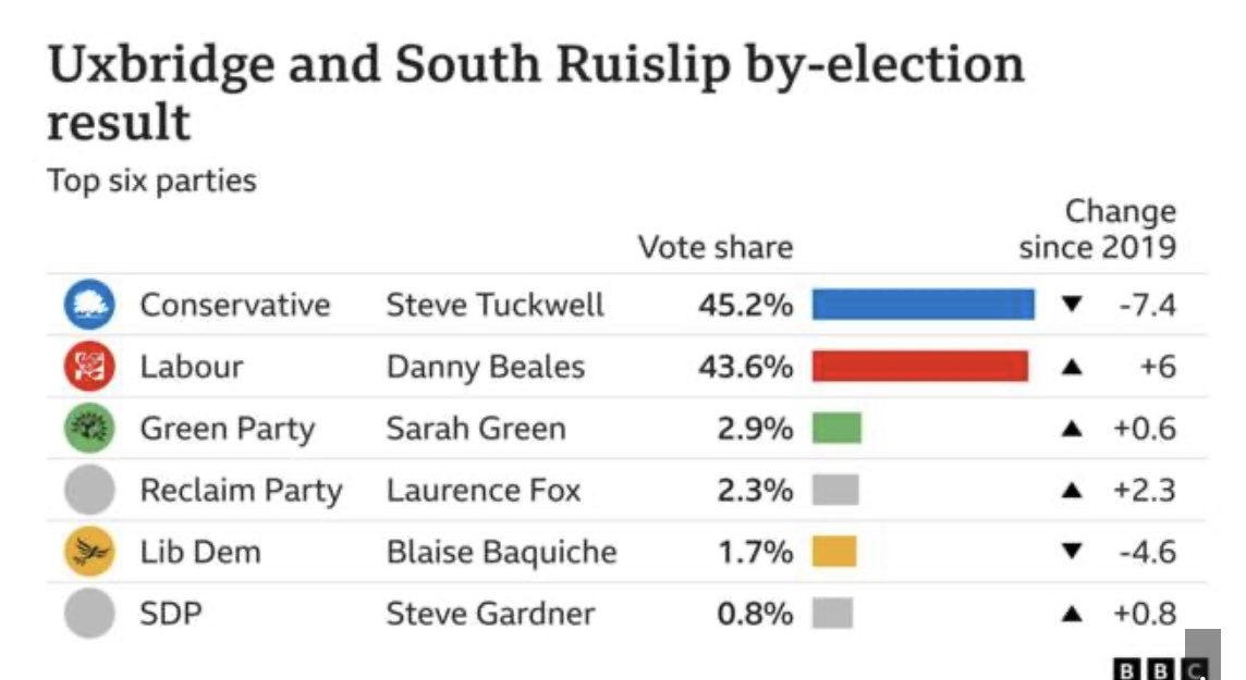 Shame #Green and #LibDem voters in #Uxbridge failed to #VoteTactically and remove the Tories.

Please learn a lesson for the General Election.

Hold your nose and vote the Tories Out.

#ToriesOut379
#SunakOut269
#UxbridgeAndSouthRuislip
#GeneralElectionNow