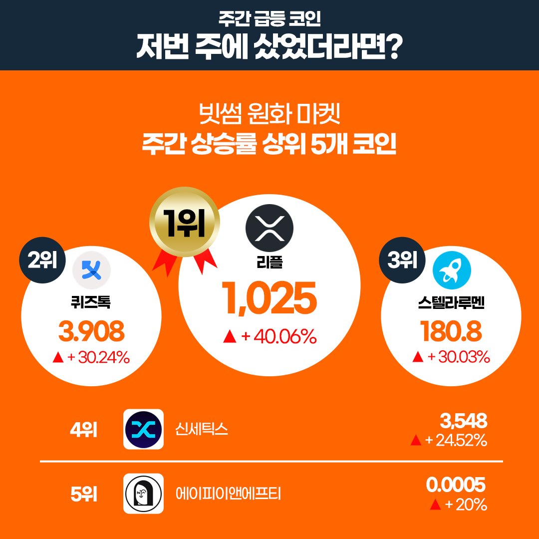 BithumbOfficial's tweet image. [7월 3주차 빗썸 위클리리포트]

💡 주간에 가장 핫했던 기사
리플이 쏘아올린 작은 공, 하반기 강세장의 신호일까
$XRP #Bitcoin 

🔗 이번 주 주목해야 할 프로젝트 
솔라나 $SOL

⭐️ 빗썸에 새롭게 추가된 가상자산
$APE $RNDR $FTM $WITCH

자세한 내용은 👉 bit.ly/3DpctGy