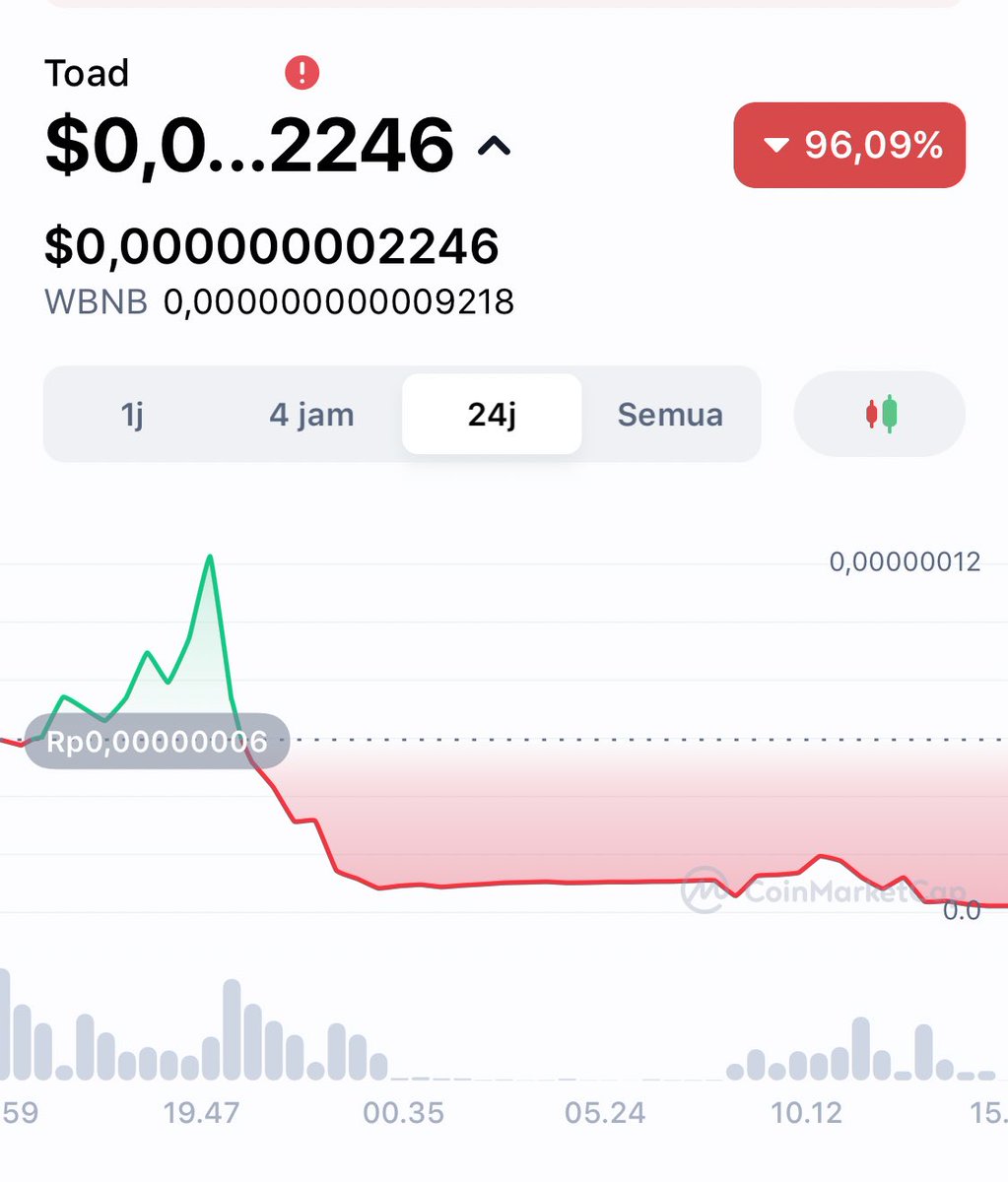 AkunP02's tweet photo. @ToadBSC 😂😂😂😂
Break..??? To the moon😂😂
From 0.00000012
To.     0.0000000022
And you say break😂😂 break to DUMP
REAL SCAMM https://t.co/xvw4isgXpb